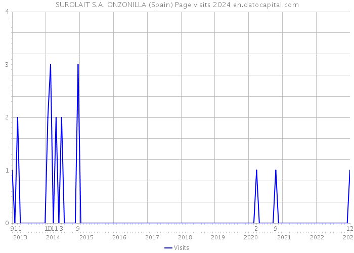 SUROLAIT S.A. ONZONILLA (Spain) Page visits 2024 