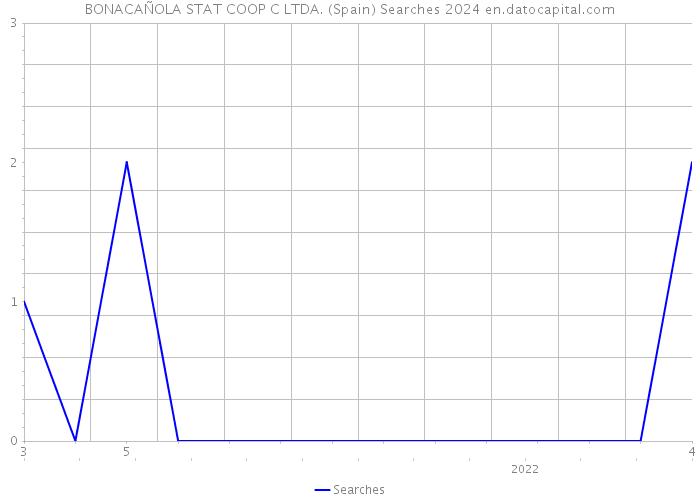 BONACAÑOLA STAT COOP C LTDA. (Spain) Searches 2024 