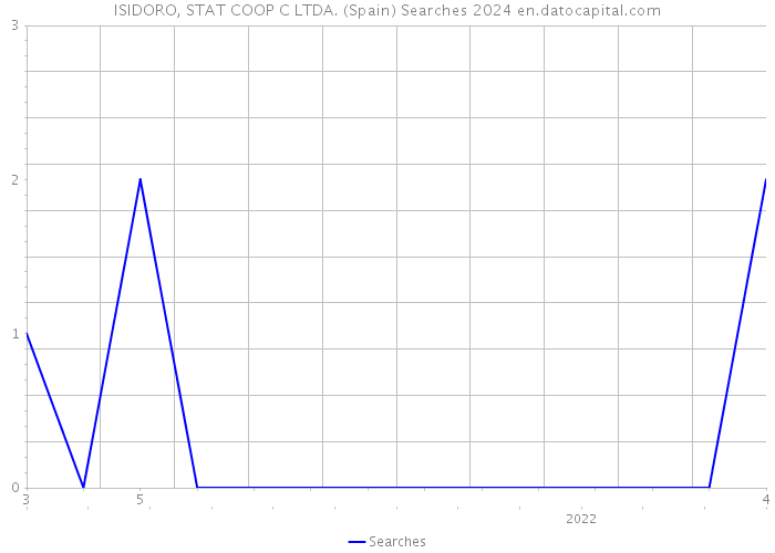 ISIDORO, STAT COOP C LTDA. (Spain) Searches 2024 