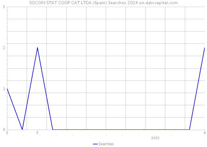 SOCOIN STAT COOP CAT LTDA (Spain) Searches 2024 