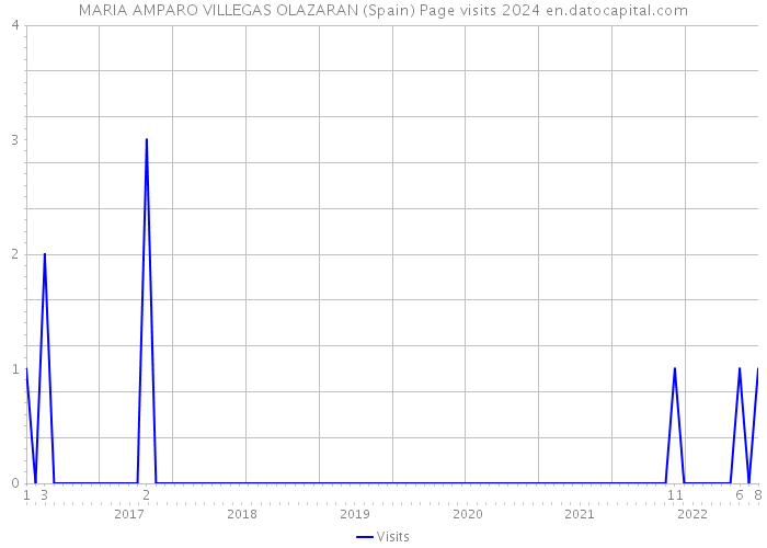MARIA AMPARO VILLEGAS OLAZARAN (Spain) Page visits 2024 
