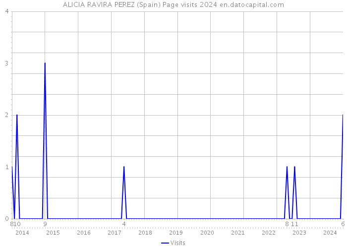 ALICIA RAVIRA PEREZ (Spain) Page visits 2024 