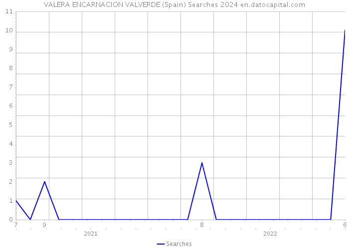 VALERA ENCARNACION VALVERDE (Spain) Searches 2024 
