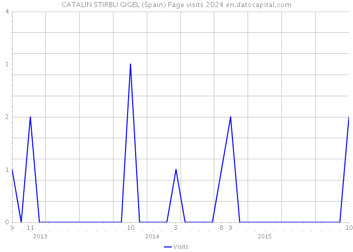 CATALIN STIRBU GIGEL (Spain) Page visits 2024 