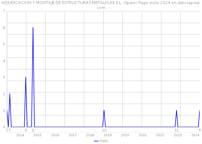 ADJUDICACION Y MONTAJE DE ESTRUCTURAS METALICAS S.L. (Spain) Page visits 2024 