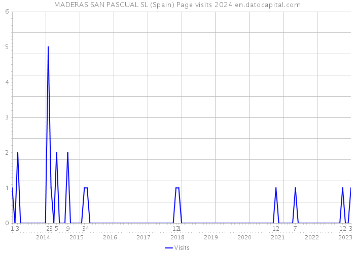 MADERAS SAN PASCUAL SL (Spain) Page visits 2024 