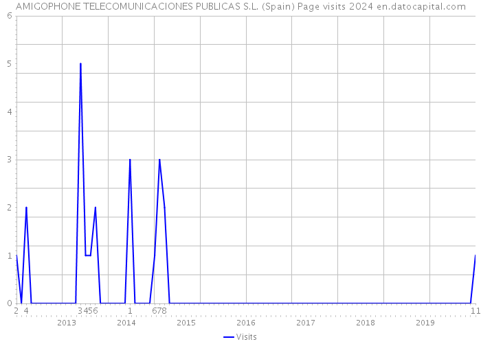 AMIGOPHONE TELECOMUNICACIONES PUBLICAS S.L. (Spain) Page visits 2024 