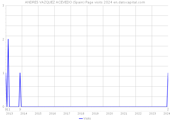 ANDRES VAZQUEZ ACEVEDO (Spain) Page visits 2024 