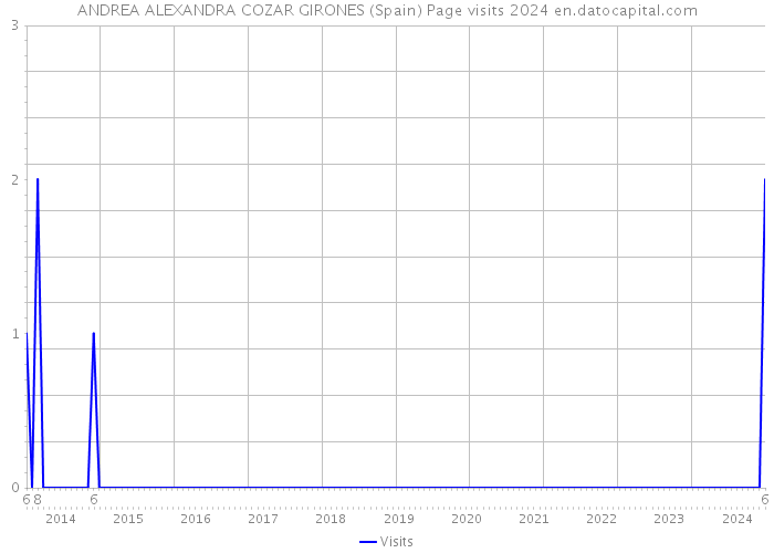 ANDREA ALEXANDRA COZAR GIRONES (Spain) Page visits 2024 