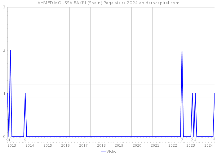 AHMED MOUSSA BAKRI (Spain) Page visits 2024 