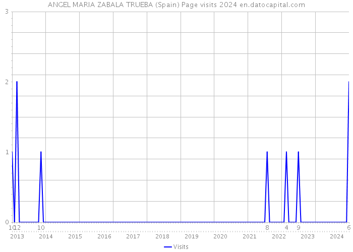 ANGEL MARIA ZABALA TRUEBA (Spain) Page visits 2024 