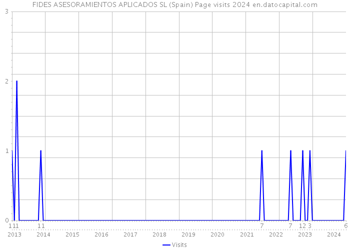 FIDES ASESORAMIENTOS APLICADOS SL (Spain) Page visits 2024 