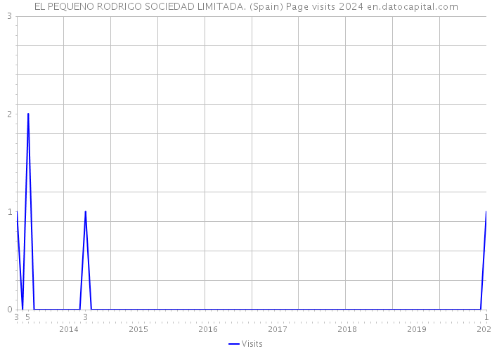 EL PEQUENO RODRIGO SOCIEDAD LIMITADA. (Spain) Page visits 2024 