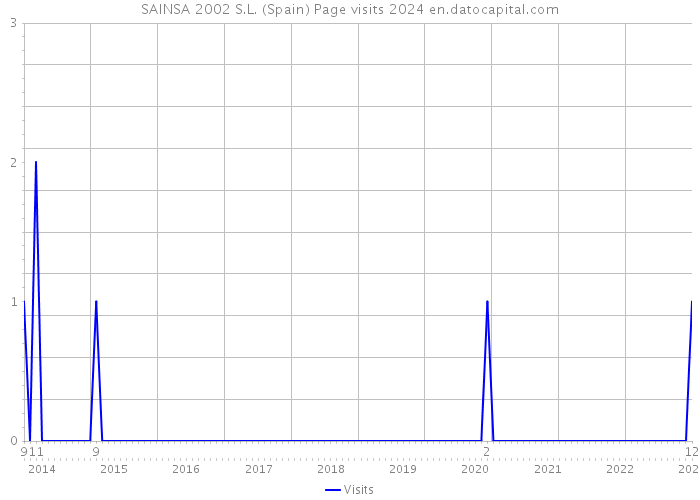 SAINSA 2002 S.L. (Spain) Page visits 2024 