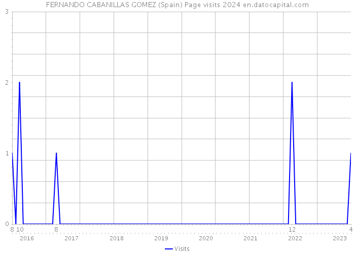 FERNANDO CABANILLAS GOMEZ (Spain) Page visits 2024 
