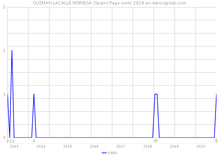 GUZMAN LACALLE NORIEGA (Spain) Page visits 2024 