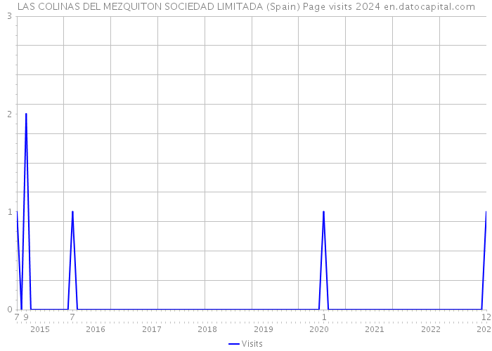 LAS COLINAS DEL MEZQUITON SOCIEDAD LIMITADA (Spain) Page visits 2024 