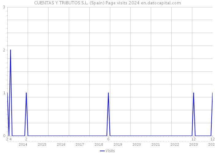 CUENTAS Y TRIBUTOS S.L. (Spain) Page visits 2024 