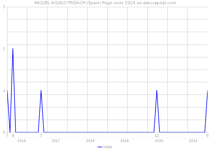 MIGUEL AGUILO FRISACH (Spain) Page visits 2024 