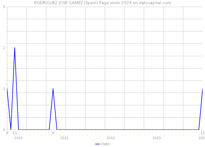 RODRIGUEZ JOSE GAMEZ (Spain) Page visits 2024 