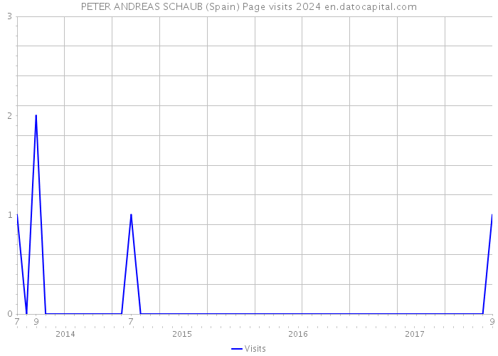 PETER ANDREAS SCHAUB (Spain) Page visits 2024 