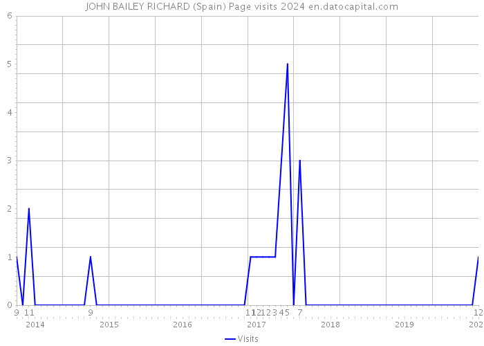 JOHN BAILEY RICHARD (Spain) Page visits 2024 