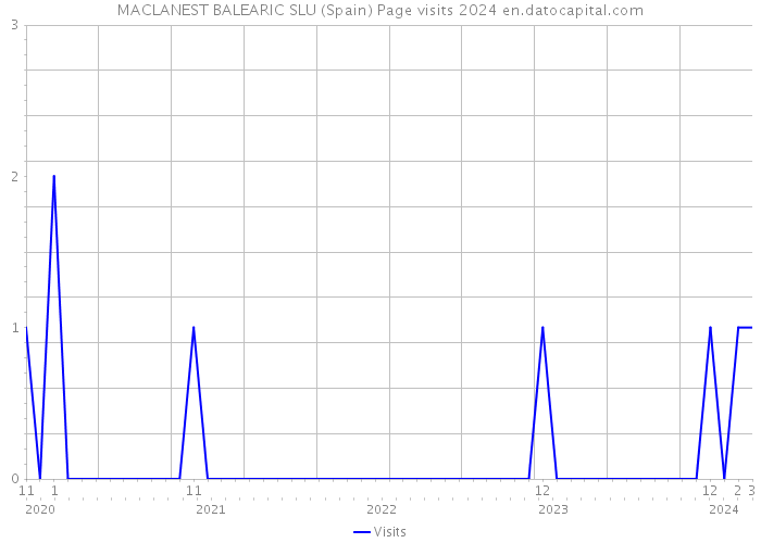 MACLANEST BALEARIC SLU (Spain) Page visits 2024 