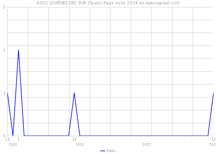 ASOC JOVENES DEL SUR (Spain) Page visits 2024 