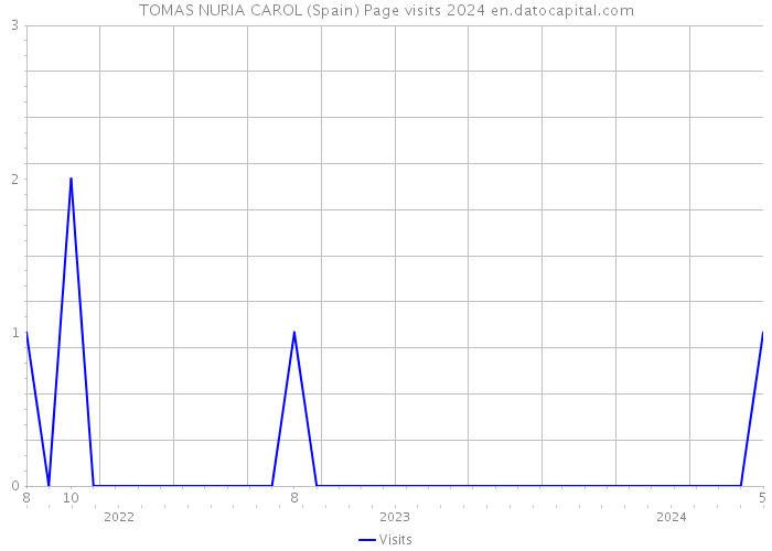 TOMAS NURIA CAROL (Spain) Page visits 2024 