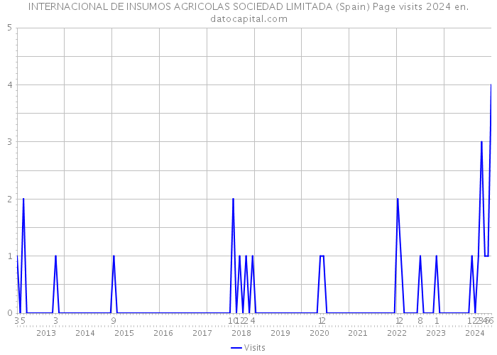 INTERNACIONAL DE INSUMOS AGRICOLAS SOCIEDAD LIMITADA (Spain) Page visits 2024 