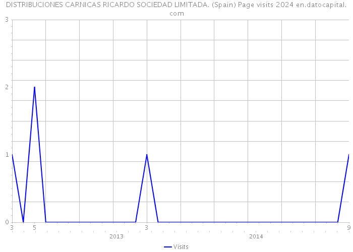 DISTRIBUCIONES CARNICAS RICARDO SOCIEDAD LIMITADA. (Spain) Page visits 2024 