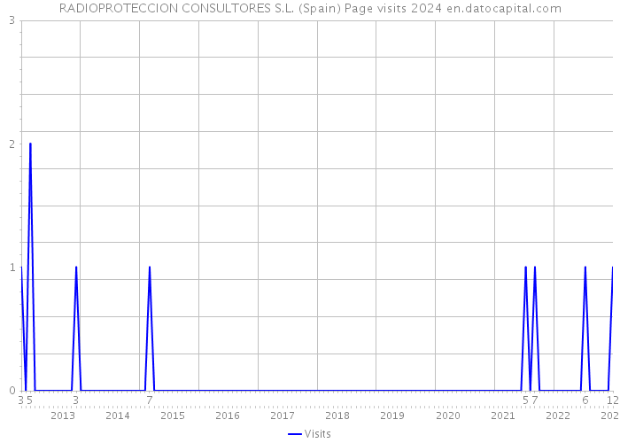 RADIOPROTECCION CONSULTORES S.L. (Spain) Page visits 2024 