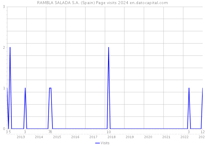 RAMBLA SALADA S.A. (Spain) Page visits 2024 