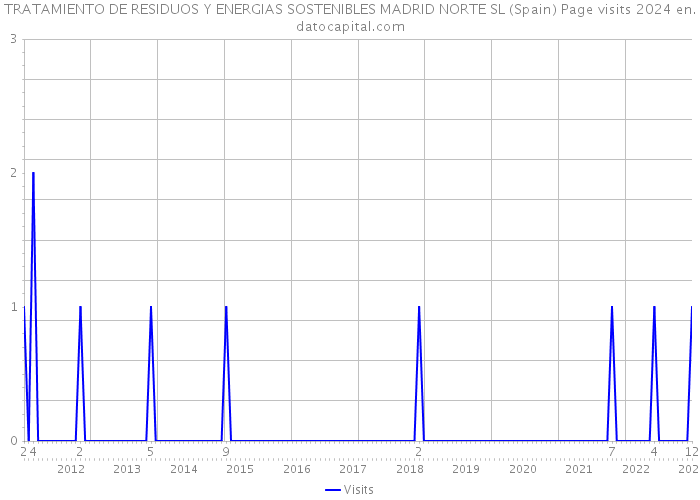 TRATAMIENTO DE RESIDUOS Y ENERGIAS SOSTENIBLES MADRID NORTE SL (Spain) Page visits 2024 