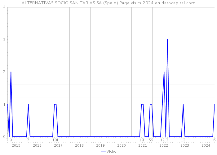 ALTERNATIVAS SOCIO SANITARIAS SA (Spain) Page visits 2024 