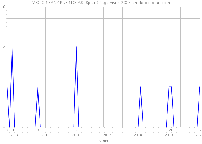 VICTOR SANZ PUERTOLAS (Spain) Page visits 2024 