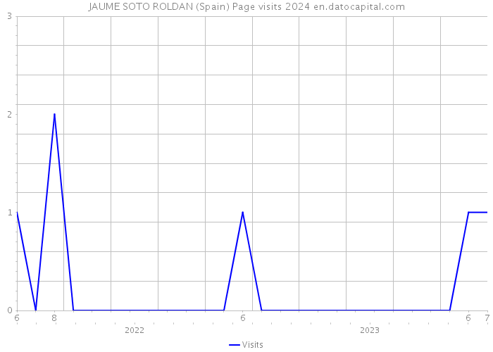 JAUME SOTO ROLDAN (Spain) Page visits 2024 