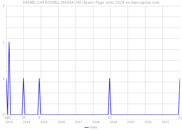 DANIEL LUIS ROSSELL MASSACHS (Spain) Page visits 2024 