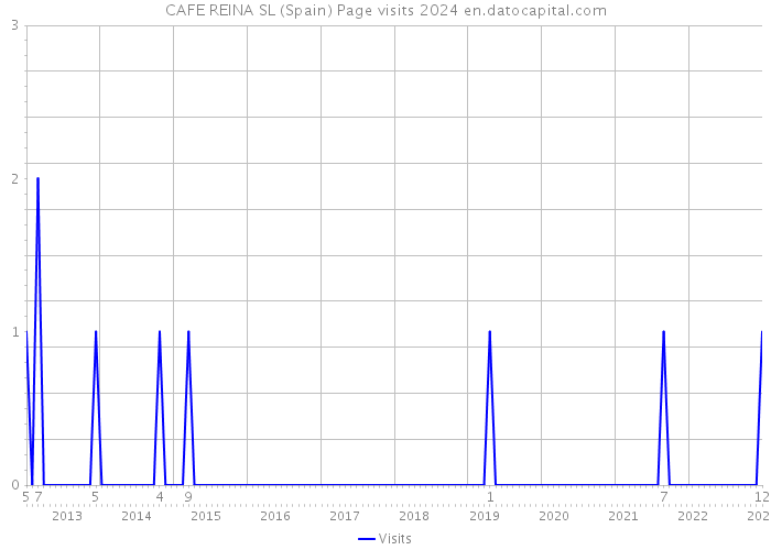 CAFE REINA SL (Spain) Page visits 2024 