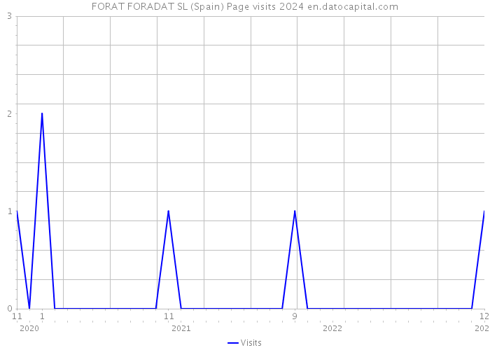 FORAT FORADAT SL (Spain) Page visits 2024 