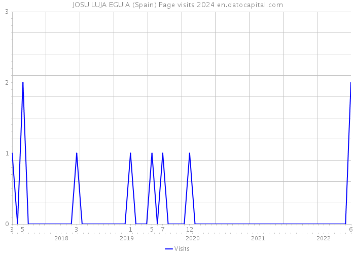 JOSU LUJA EGUIA (Spain) Page visits 2024 