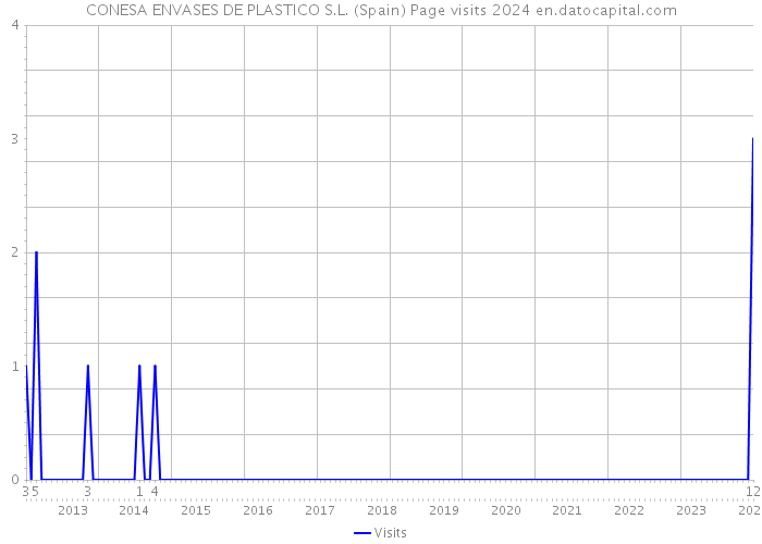 CONESA ENVASES DE PLASTICO S.L. (Spain) Page visits 2024 