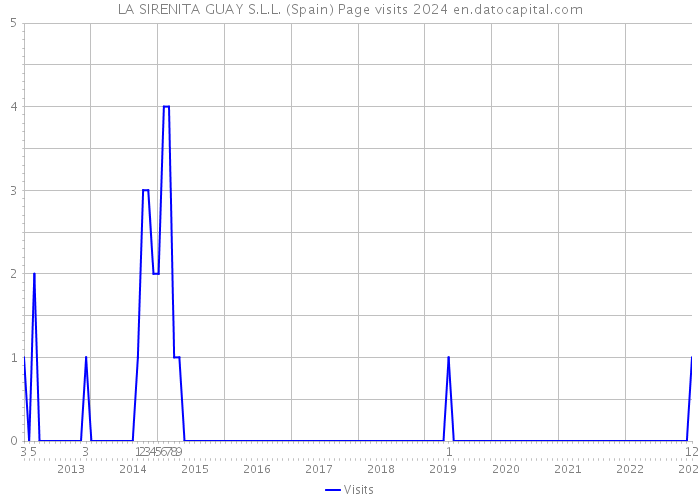 LA SIRENITA GUAY S.L.L. (Spain) Page visits 2024 