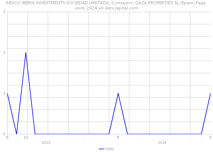INDICO IBERIA INVESTMENTS SOCIEDAD LIMITADA. Consejero: DAZA PROPERTIES SL (Spain) Page visits 2024 