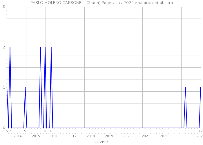 PABLO MOLERO CARBONELL (Spain) Page visits 2024 