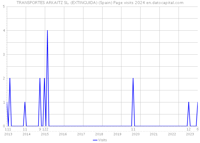 TRANSPORTES ARKAITZ SL. (EXTINGUIDA) (Spain) Page visits 2024 