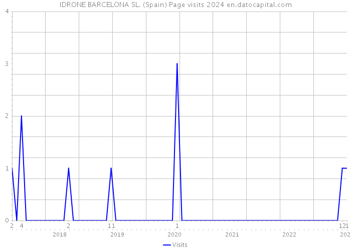 IDRONE BARCELONA SL. (Spain) Page visits 2024 