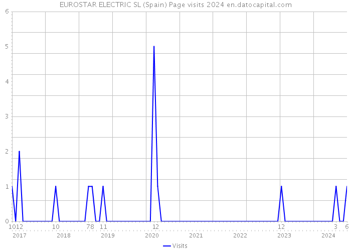 EUROSTAR ELECTRIC SL (Spain) Page visits 2024 