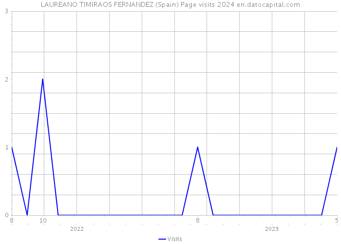 LAUREANO TIMIRAOS FERNANDEZ (Spain) Page visits 2024 