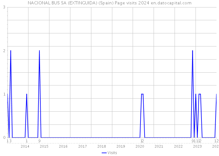 NACIONAL BUS SA (EXTINGUIDA) (Spain) Page visits 2024 